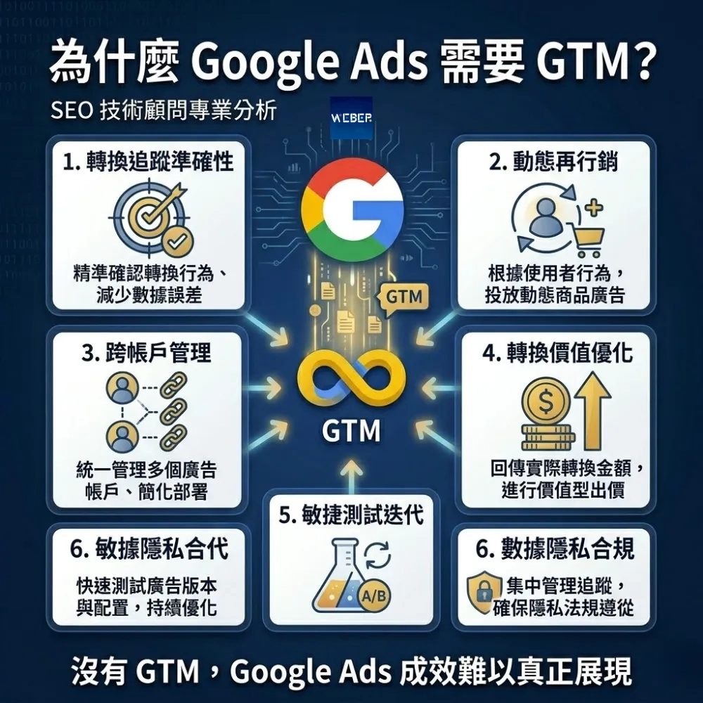 為什麼 Google Ads 需要 GTM？