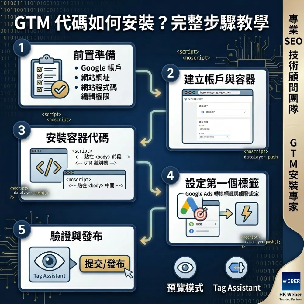 GTM 代碼如何安裝？完整步驟教學