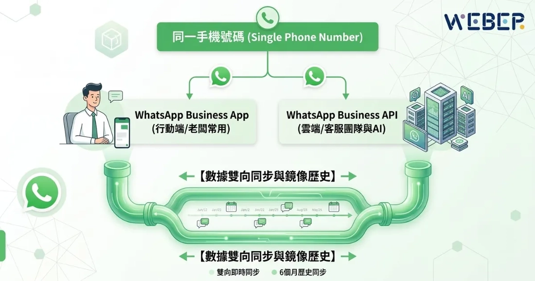同一個號碼可以存在App 和 API中同步使用