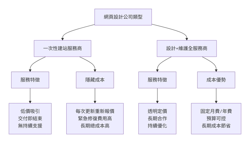 如何辨識與選擇提供真正維護服務的公司
