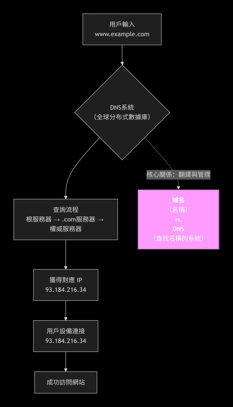 DNS 和 Domain 的關係