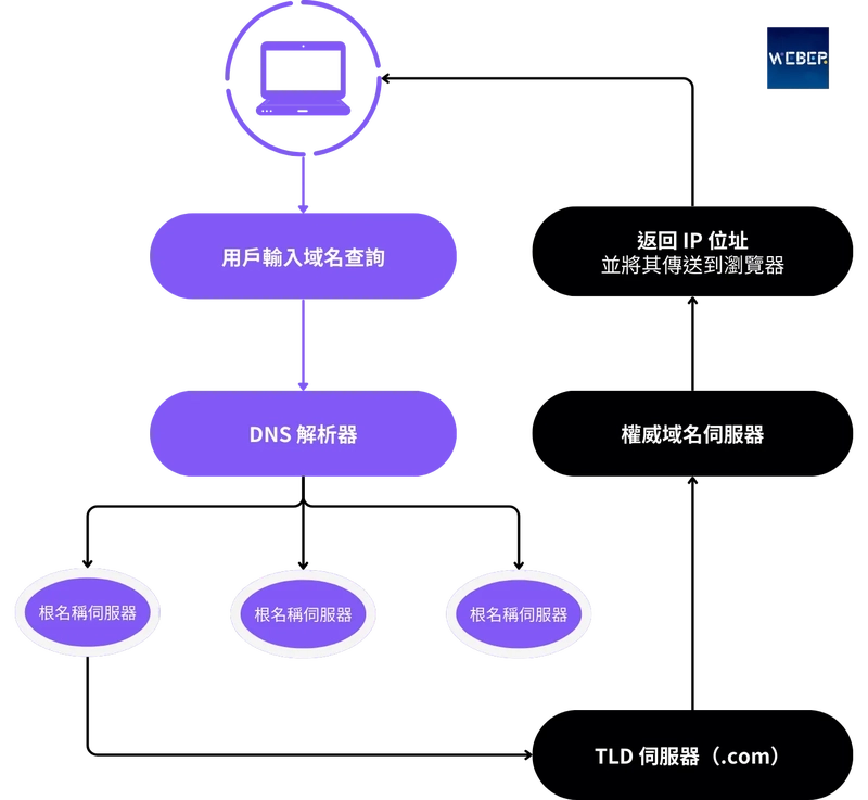 DNS的運作方式