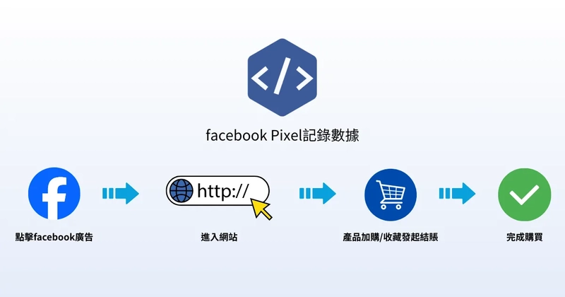 香港Facebook廣告市場現狀與價值