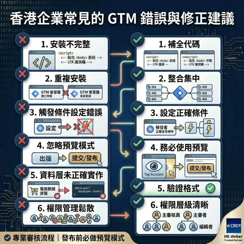 香港企業常見的 GTM 錯誤與修正建議