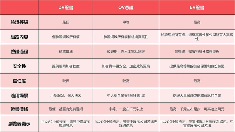 各種SSL憑證區別