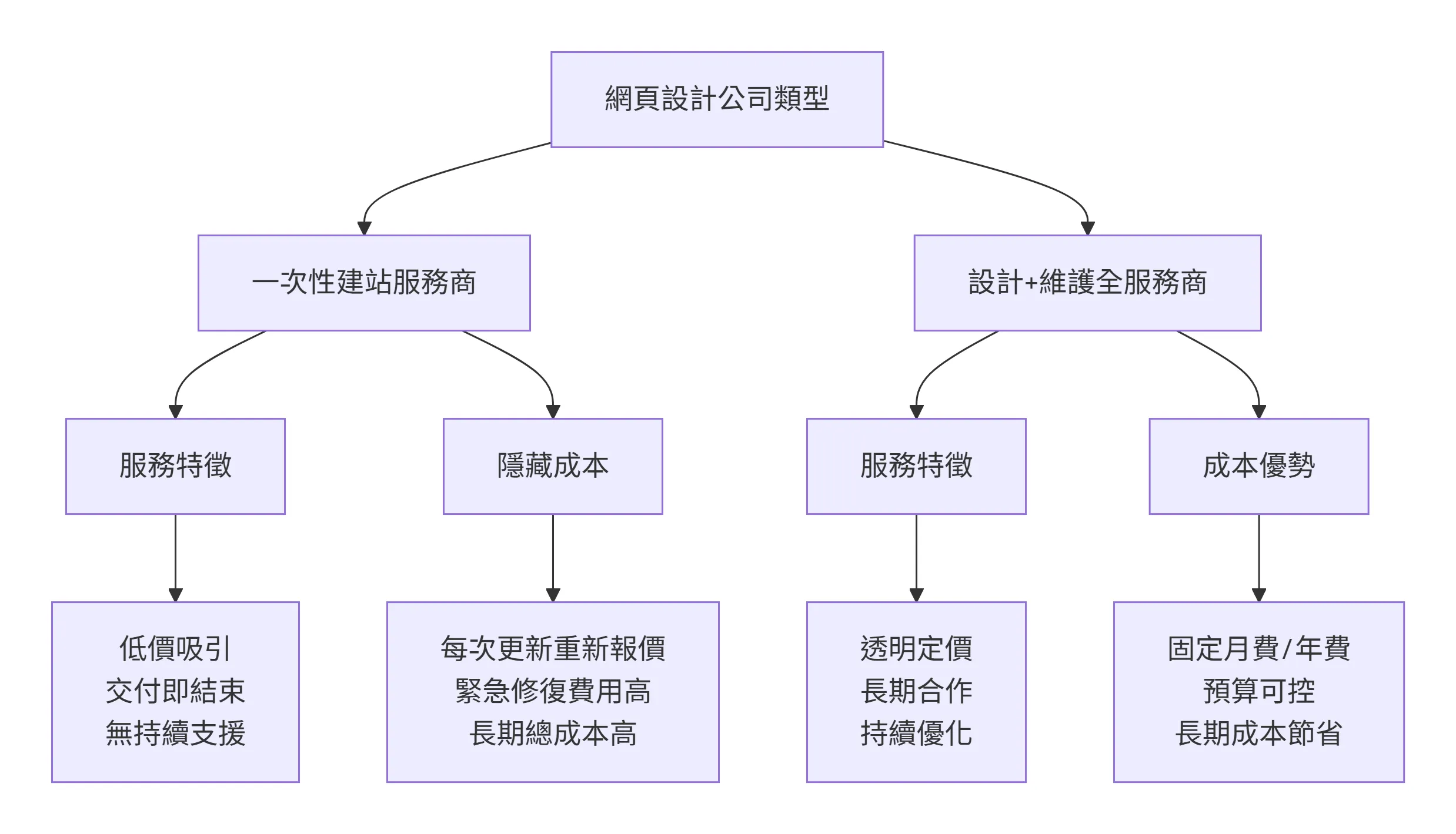 如何辨識與選擇提供真正維護服務的公司