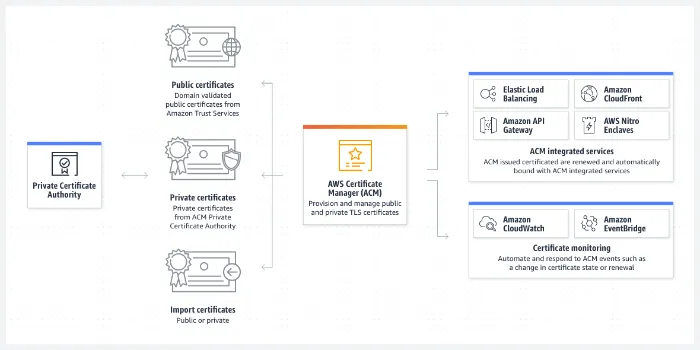 SSL/TLS協議的工作原理